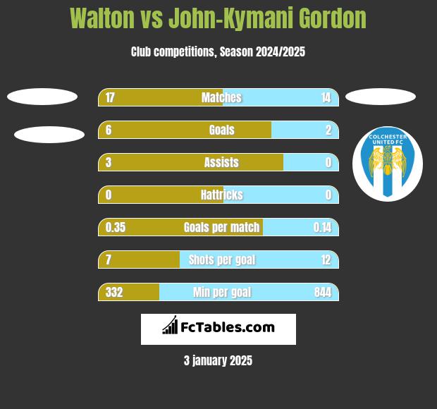 Walton vs John-Kymani Gordon h2h player stats