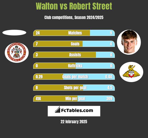 Walton vs Robert Street h2h player stats