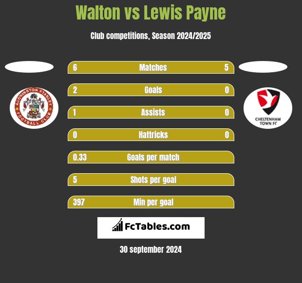 Walton vs Lewis Payne h2h player stats