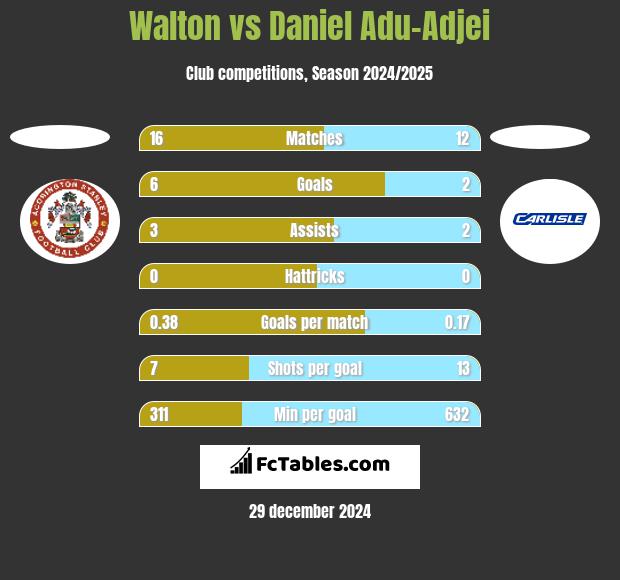 Walton vs Daniel Adu-Adjei h2h player stats