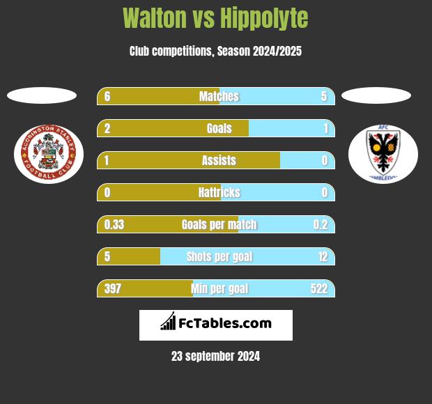 Walton vs Hippolyte h2h player stats