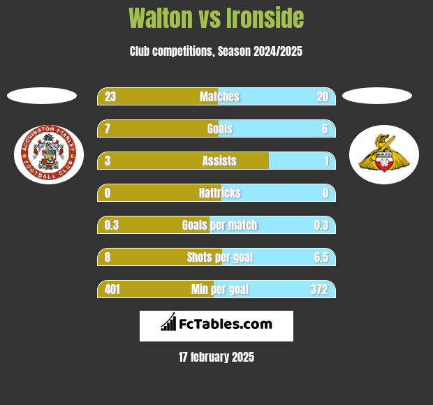 Walton vs Ironside h2h player stats