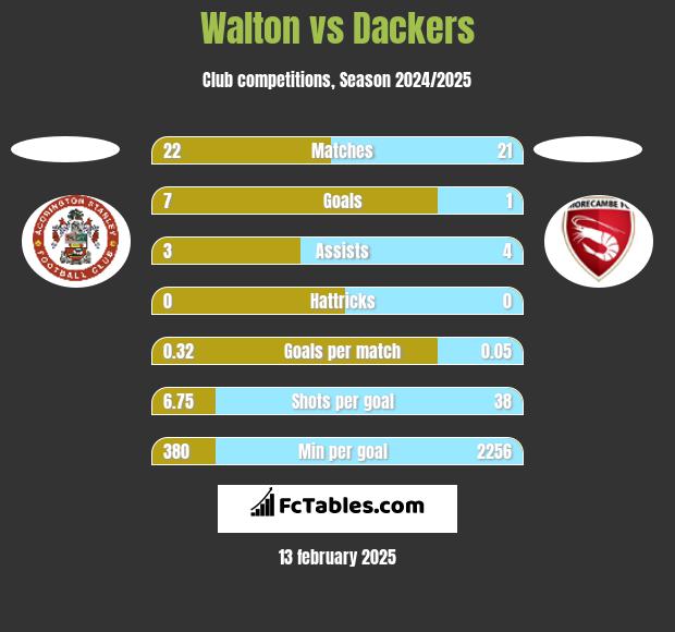 Walton vs Dackers h2h player stats