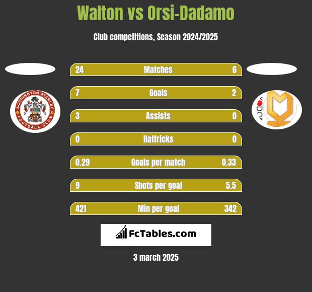 Walton vs Orsi-Dadamo h2h player stats