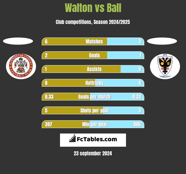 Walton vs Ball h2h player stats