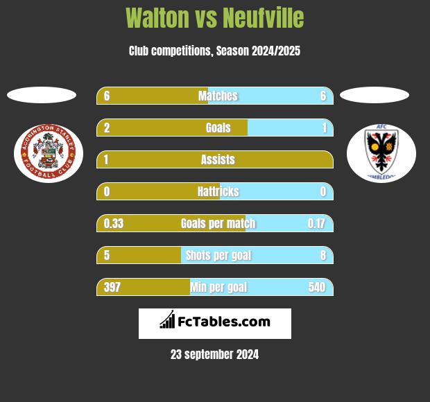 Walton vs Neufville h2h player stats