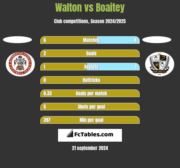 Walton vs Boaitey h2h player stats