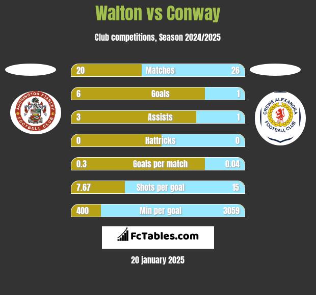 Walton vs Conway h2h player stats