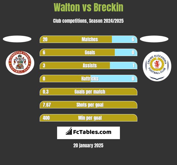 Walton vs Breckin h2h player stats