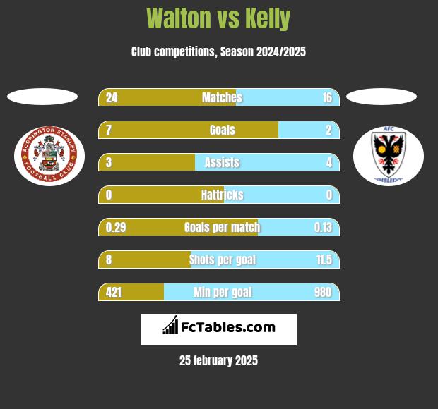 Walton vs Kelly h2h player stats