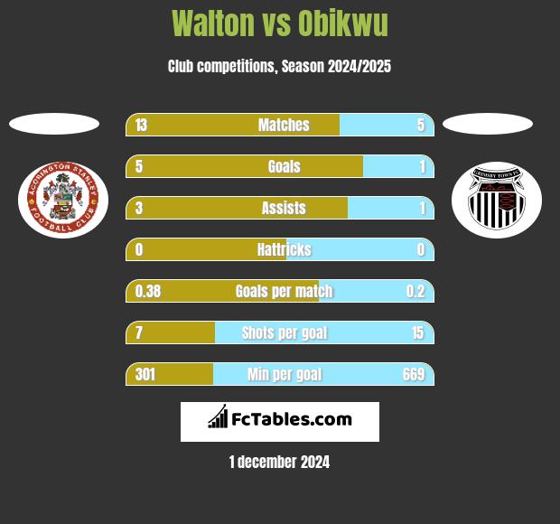 Walton vs Obikwu h2h player stats