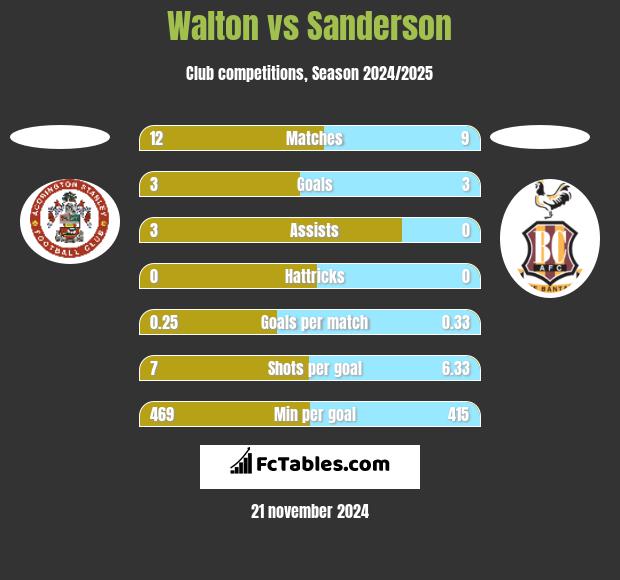 Walton vs Sanderson h2h player stats