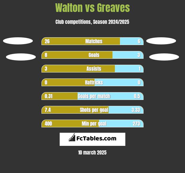 Walton vs Greaves h2h player stats