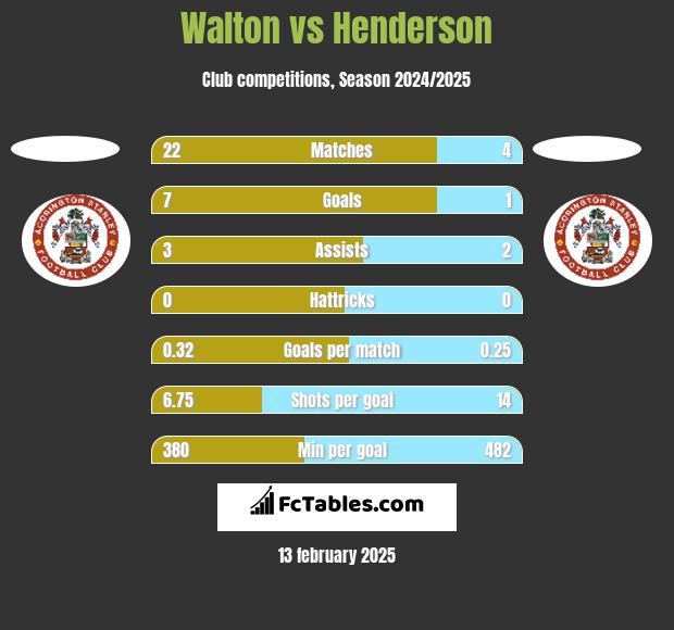 Walton vs Henderson h2h player stats