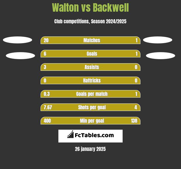 Walton vs Backwell h2h player stats