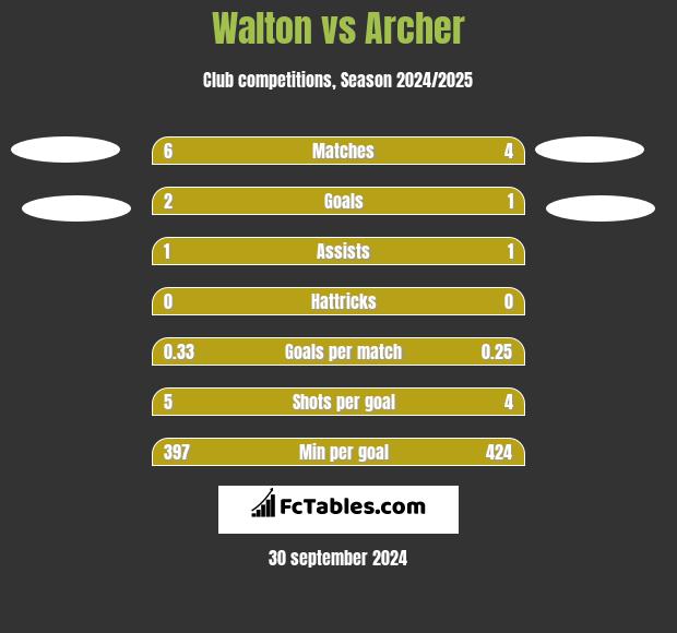 Walton vs Archer h2h player stats