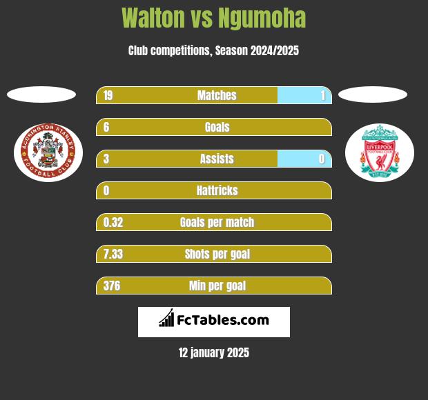 Walton vs Ngumoha h2h player stats