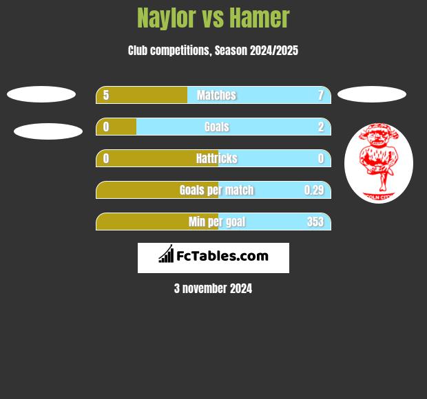 Naylor vs Hamer h2h player stats