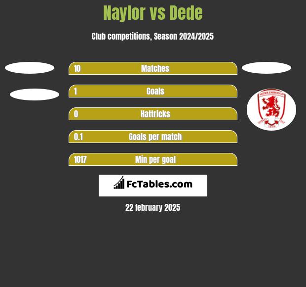 Naylor vs Dede h2h player stats