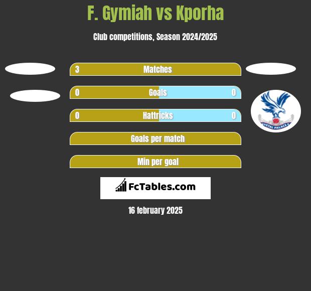 F. Gymiah vs Kporha h2h player stats