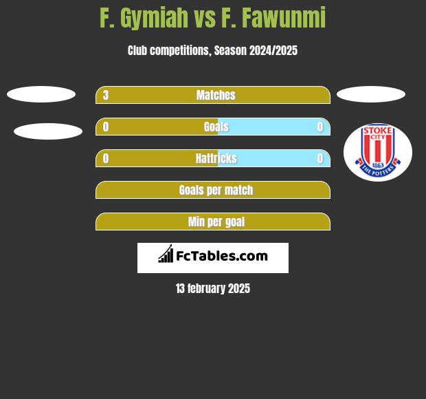 F. Gymiah vs F. Fawunmi h2h player stats