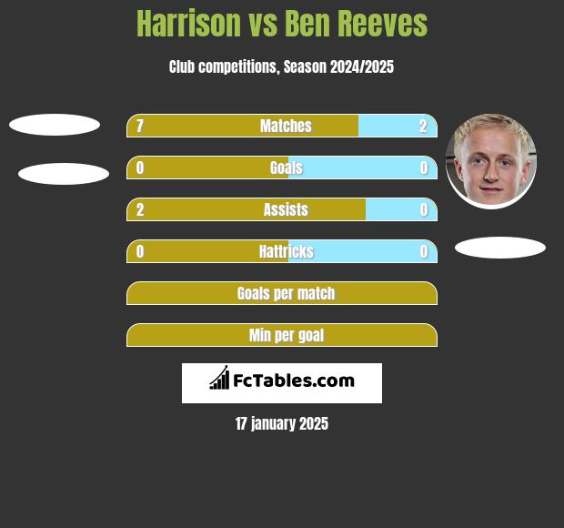 Harrison vs Ben Reeves h2h player stats