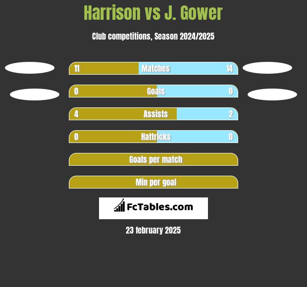 Harrison vs J. Gower h2h player stats