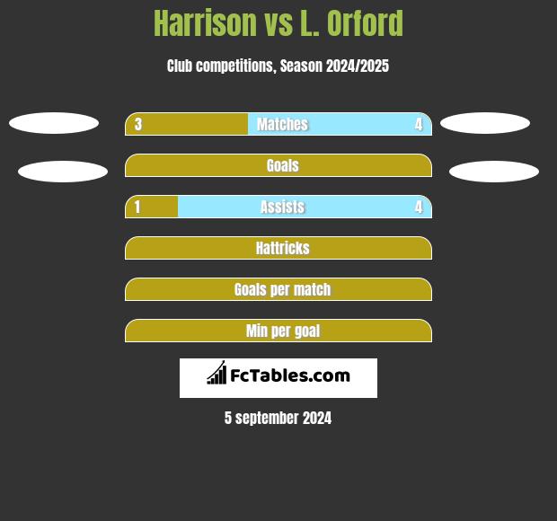 Harrison vs L. Orford h2h player stats