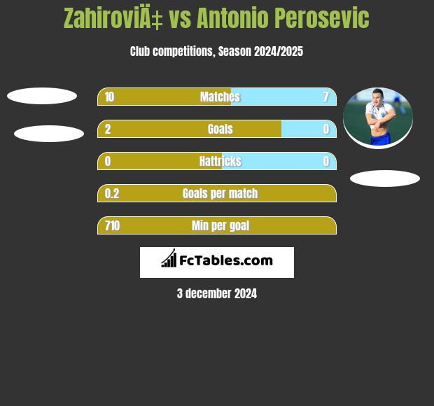 ZahiroviÄ‡ vs Antonio Perosevic h2h player stats