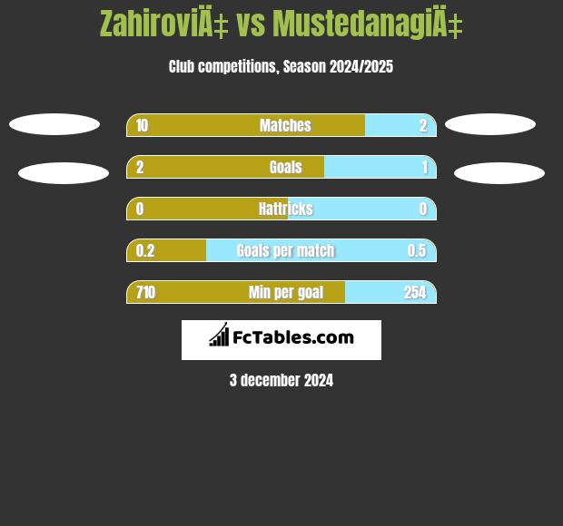 ZahiroviÄ‡ vs MustedanagiÄ‡ h2h player stats