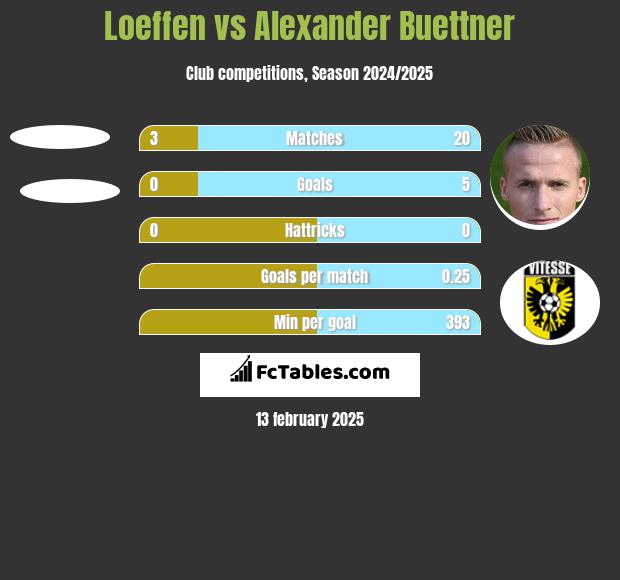 Loeffen vs Alexander Buettner h2h player stats