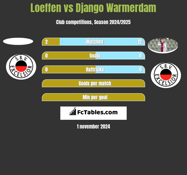 Loeffen vs Django Warmerdam h2h player stats