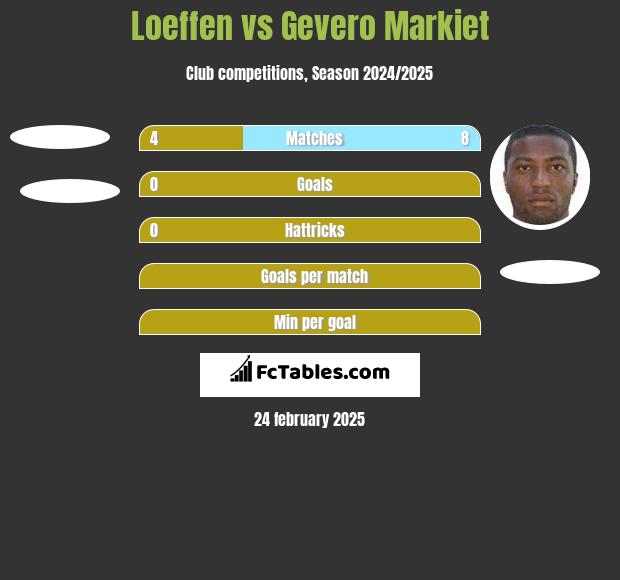 Loeffen vs Gevero Markiet h2h player stats