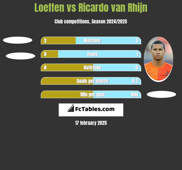 Loeffen vs Ricardo van Rhijn h2h player stats