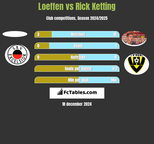 Loeffen vs Rick Ketting h2h player stats