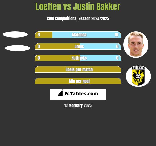 Loeffen vs Justin Bakker h2h player stats