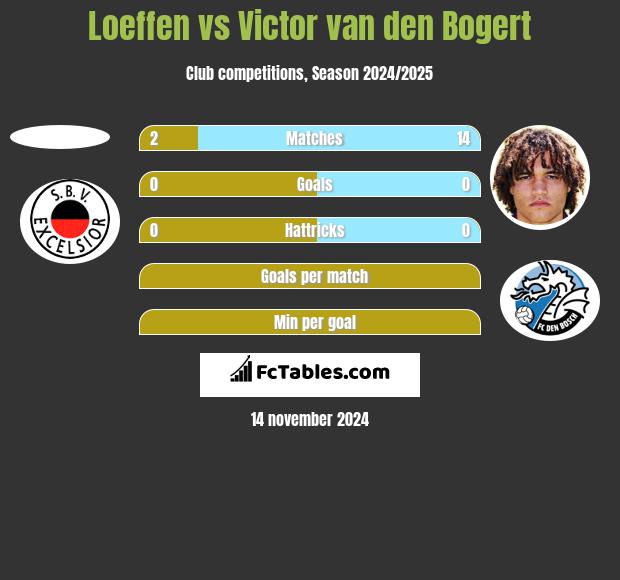 Loeffen vs Victor van den Bogert h2h player stats