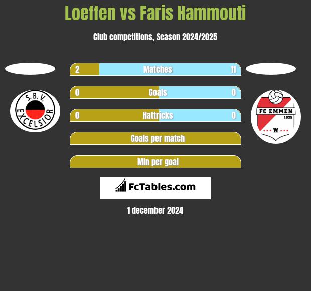 Loeffen vs Faris Hammouti h2h player stats