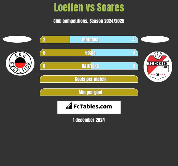 Loeffen vs Soares h2h player stats