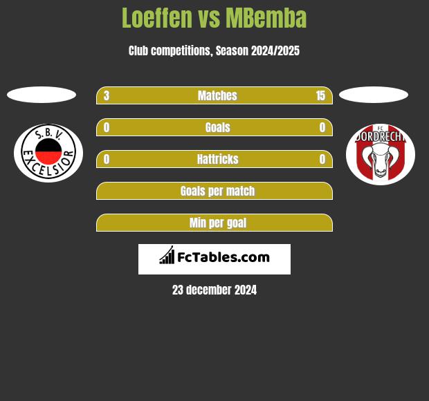 Loeffen vs MBemba h2h player stats