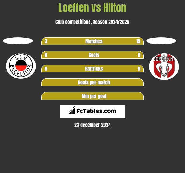 Loeffen vs Hilton h2h player stats