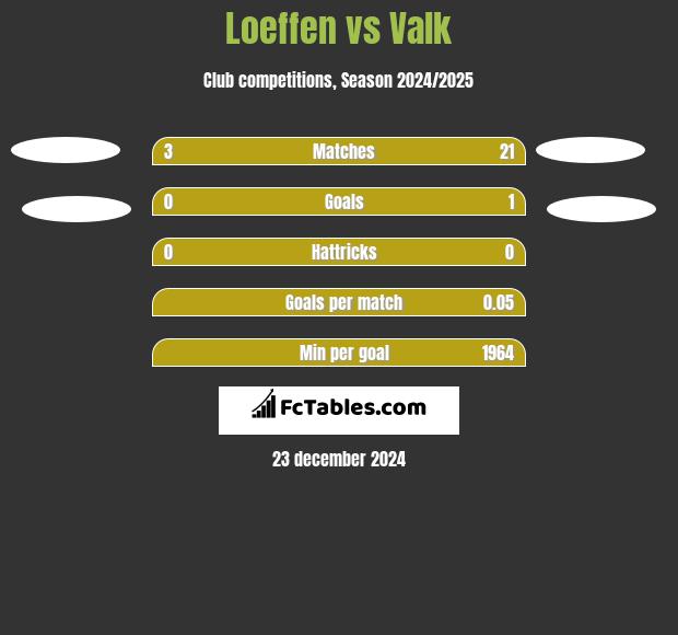 Loeffen vs Valk h2h player stats