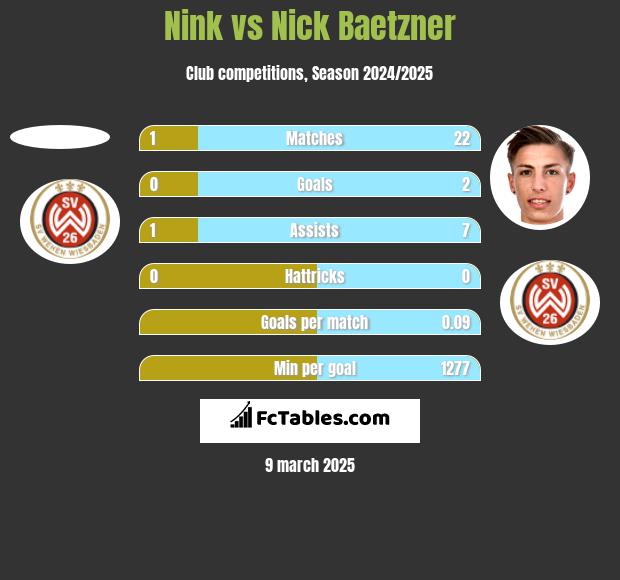 Nink vs Nick Baetzner h2h player stats