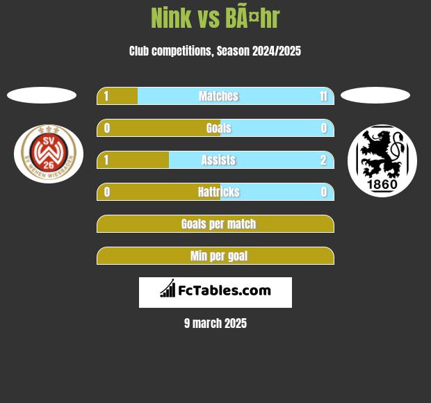 Nink vs BÃ¤hr h2h player stats