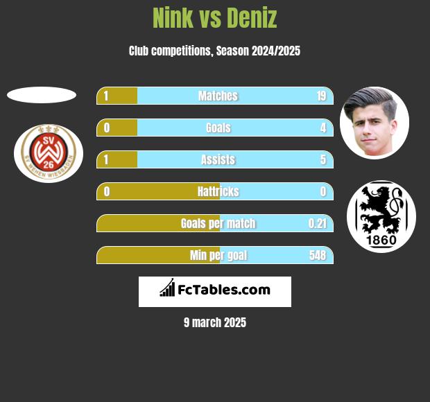 Nink vs Deniz h2h player stats