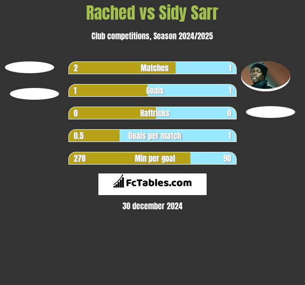 Rached vs Sidy Sarr h2h player stats