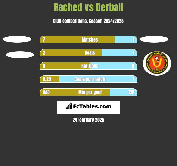 Rached vs Derbali h2h player stats