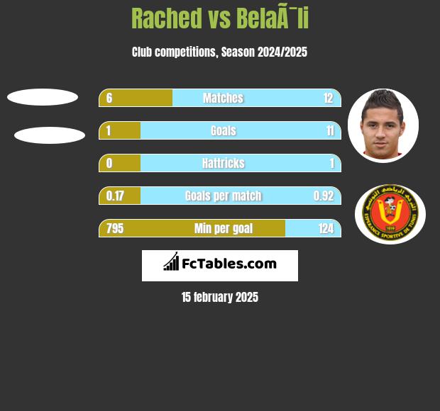 Rached vs BelaÃ¯li h2h player stats