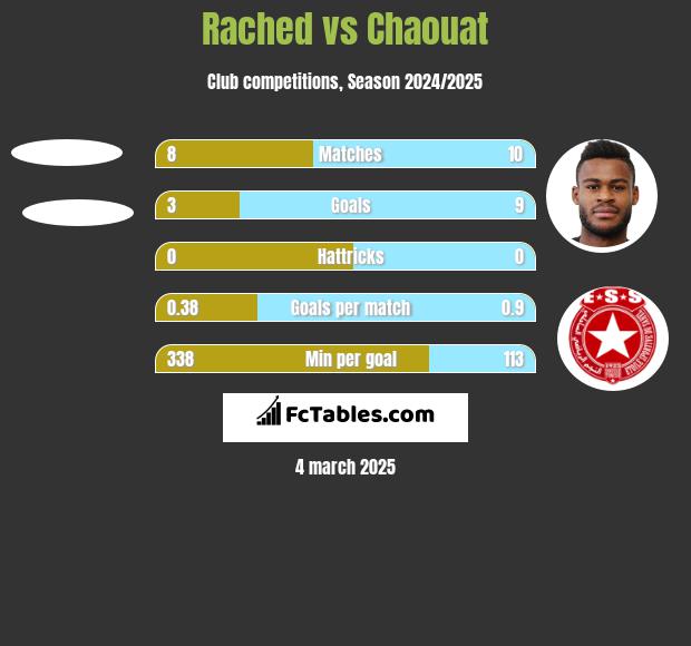 Rached vs Chaouat h2h player stats