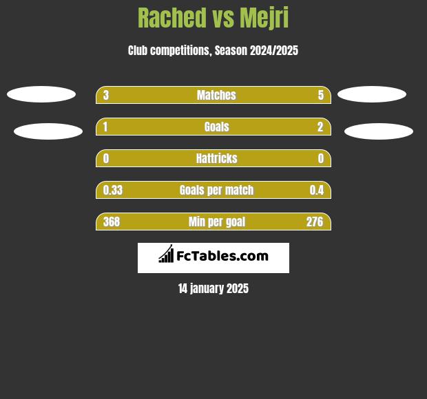 Rached vs Mejri h2h player stats